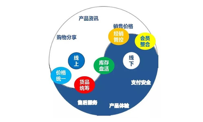 新零售浪潮中的供應(yīng)鏈革命 傳統(tǒng)品牌企業(yè)的轉(zhuǎn)型路徑